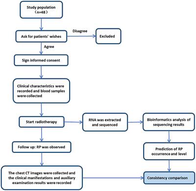 Prediction of Radiation Pneumonitis Using Genome-Scale Flux Analysis of RNA-Seq Derived From Peripheral Blood